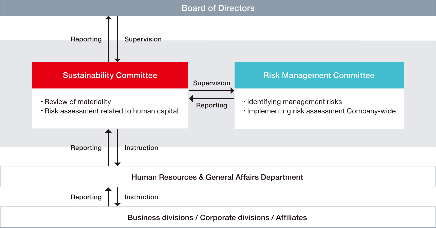 This is the risk management structure regarding human capital. Each department and committee carries out assessments and reporting in accordance with instructions received from their respective designated organizational bodies. Business divisions, staff departments, and affiliated companies receive instructions from and report to the Human Resources & General Affairs Department. The Human Resources & General Affairs Department receives instructions from and reports to the CSR Committee. Furthermore, the CSR Committee oversees and receives reports from the Risk Management Committee, while also being subject to oversight by the Board of Directors, to whom it reports on risk assessments.