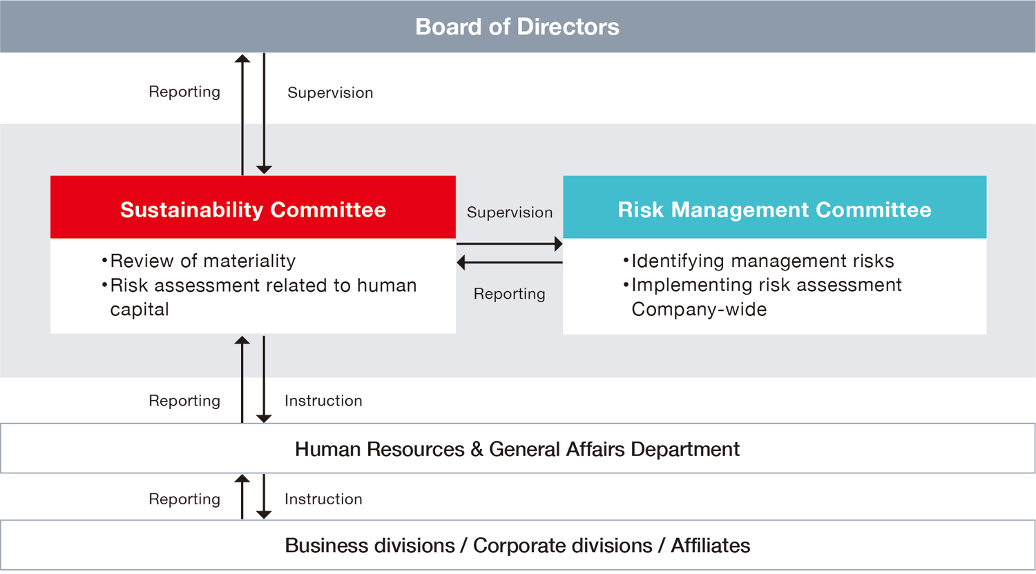The risk assessment of human capital is included in the evaluation items of the company-wide risk assessment conducted by the Risk Management Committee and reported to the CSR Committee.