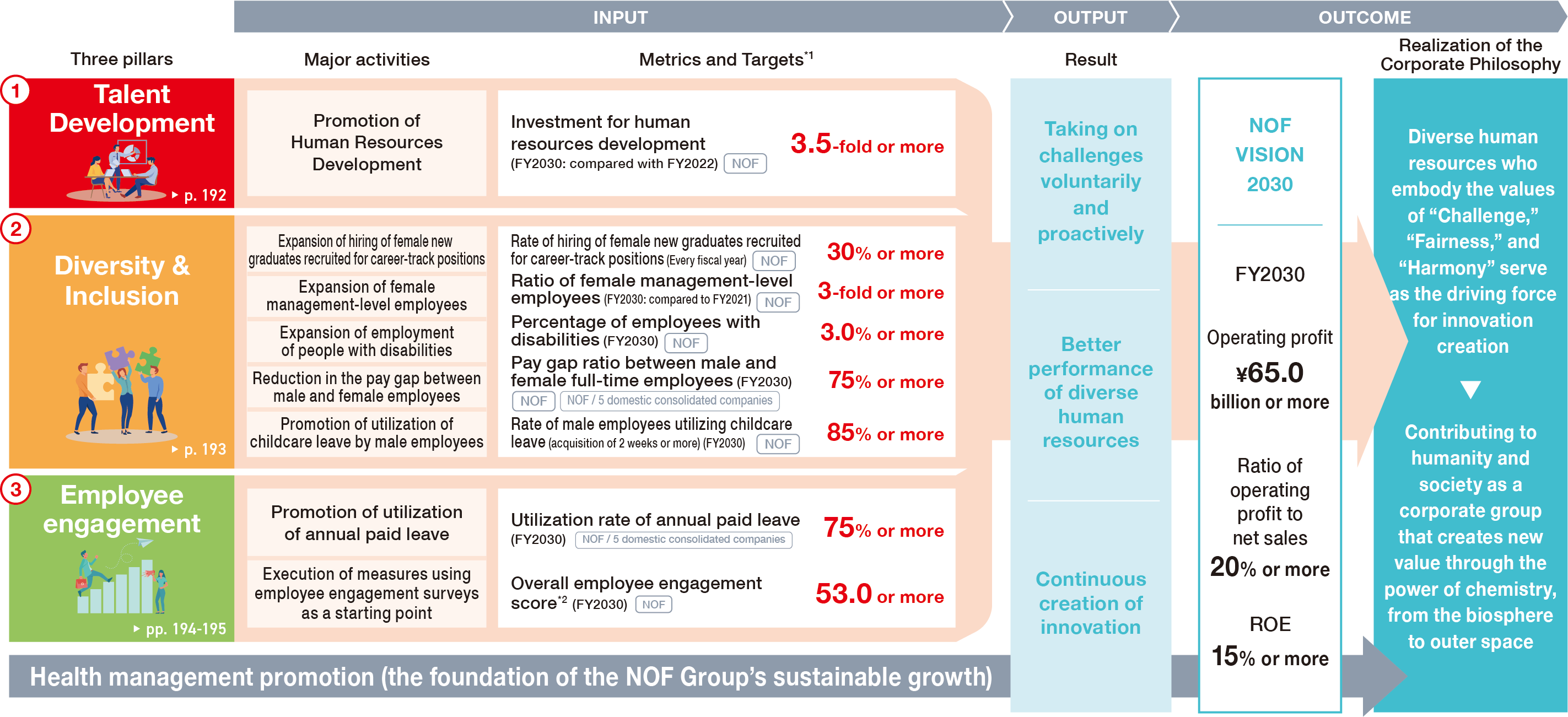 This diagram illustrates the process of realizing the corporate philosophy through the promotion of 