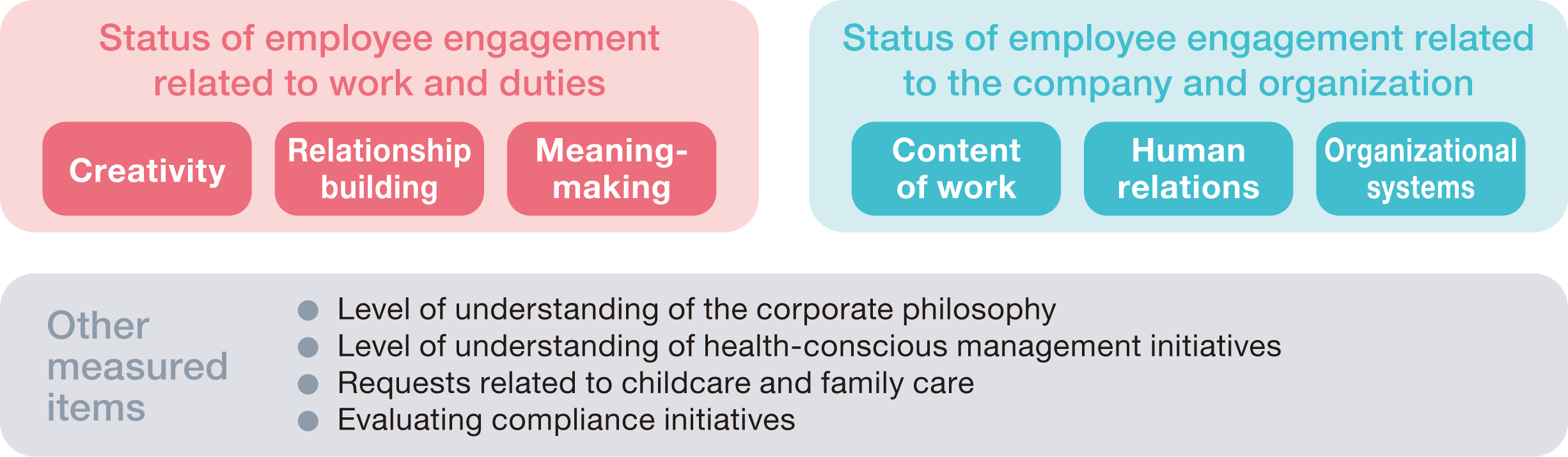 These are the measurement items for the engagement survey. Engagement related to work and job duties covers 