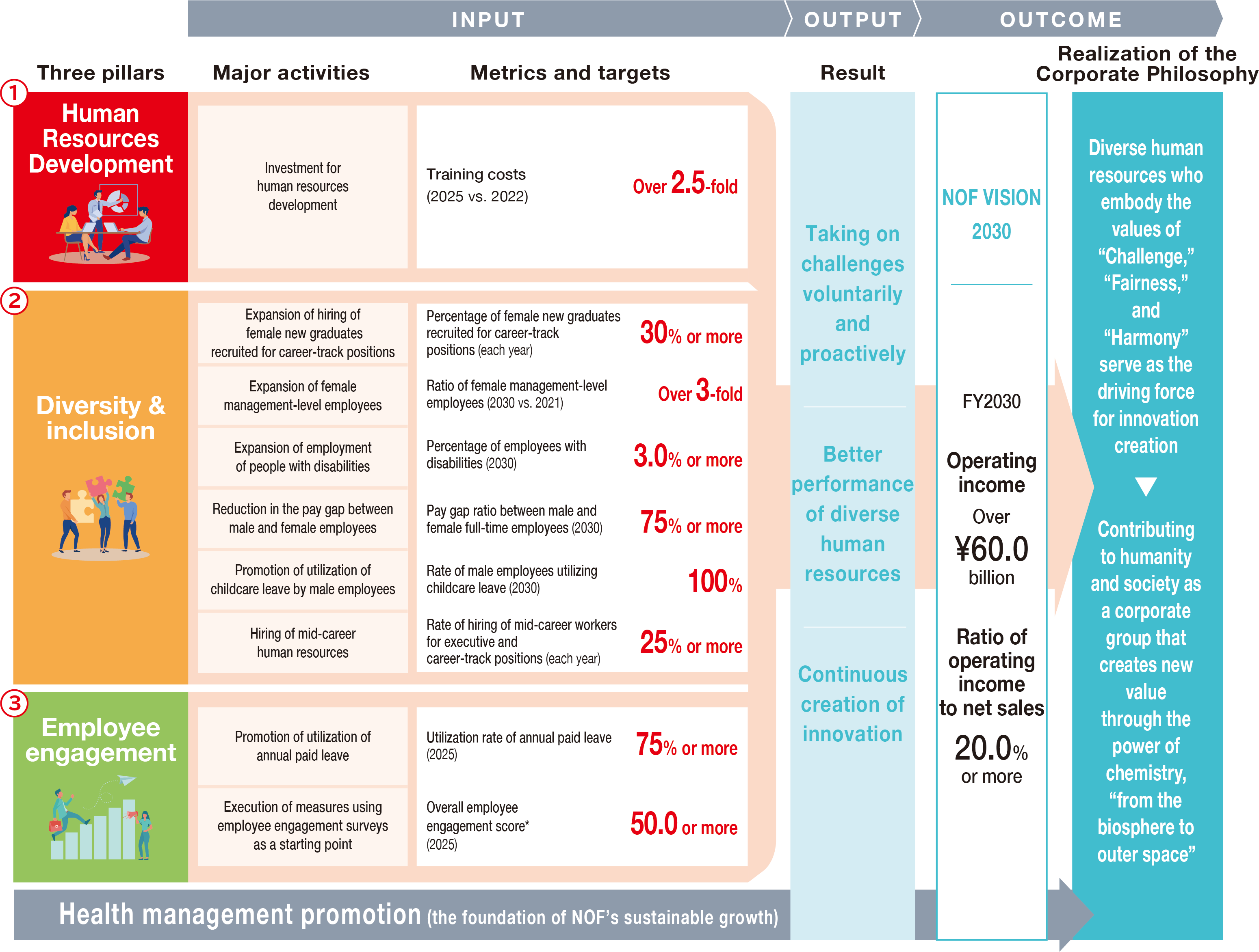 The goal for human resource development support is to increase training costs in 2025 by more than 2.5 times compared to 2022, and the goal for diversity and inclusion is to increase the ratio of female new graduates hired for general positions to 30% or more each year, increase the ratio of female managers in 2030 to more than 3 times the 2021 ratio, increase the employment ratio of people with disabilities in 2030 to 3.0% or more, 75% or more in the ratio of the difference in wages between male and female regular employees in 2030, 100% in the ratio of male employees taking childcare leave in 2030, 25% or more in the ratio of experienced employees hired for management and regular positions each year, and the engagement targets are 75% or more in the ratio of annual paid leave taken in 2025 and 50.0% or more in the total engagement score in 2025.