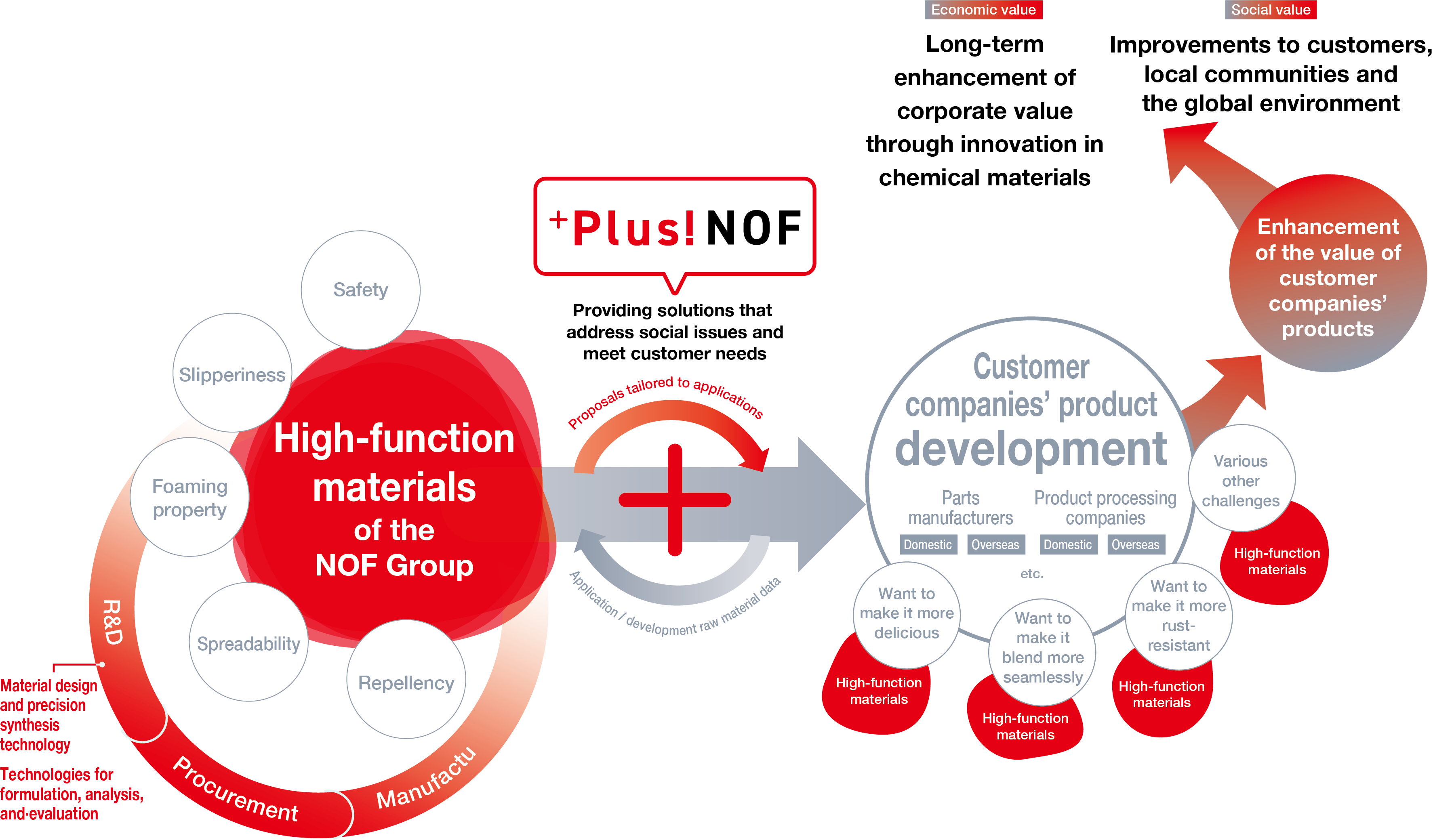 This diagram illustrates the NOF Group’s value creation process and business model. It connects the NOF Group’s high-performance materials—characterized by properties such as safety, lubricity, compatibility, spreadability, and repellency—on the left with the product development activities of client companies (such as component manufacturers and processors) on the right. This connection is facilitated by 