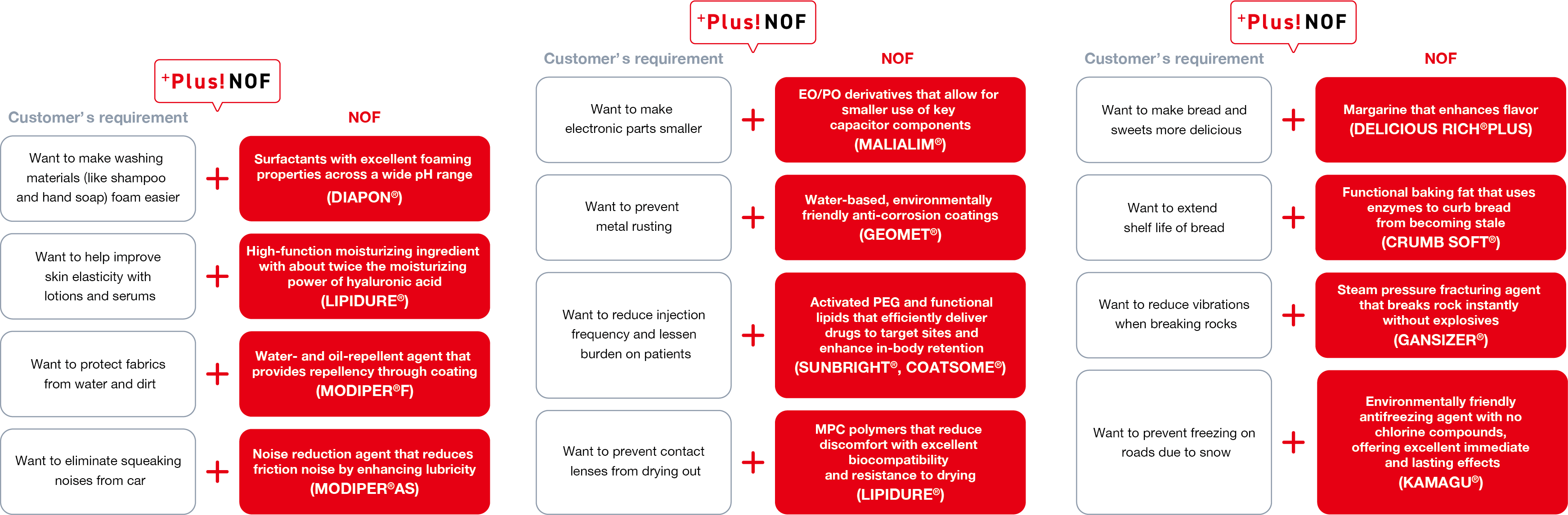 We present 12 examples of NOF Group products that solve customer challenges. To highlight five of these examples: (1) To address the challenge of improving skin elasticity, we offer a high-performance moisturizing ingredient (LIPIDURE) with approximately twice the moisturizing power of hyaluronic acid. (2) To address the challenge of preventing metal corrosion, we offer an environmentally friendly, water-based rust inhibitor (Geomet). (3) To address the challenge of reducing the burden on patients, we offer activated PEG (SUNBRIGHT, COATSOME) that efficiently delivers drugs to the affected area. (4) To address the challenge of extending the shelf life of bread, we offer functional baking fats (Crum Soft) that inhibit staling. (5) To address the challenge of preventing road icing, we offer an environmentally friendly de-icing agent (Kamag) that contains no salt compounds.　