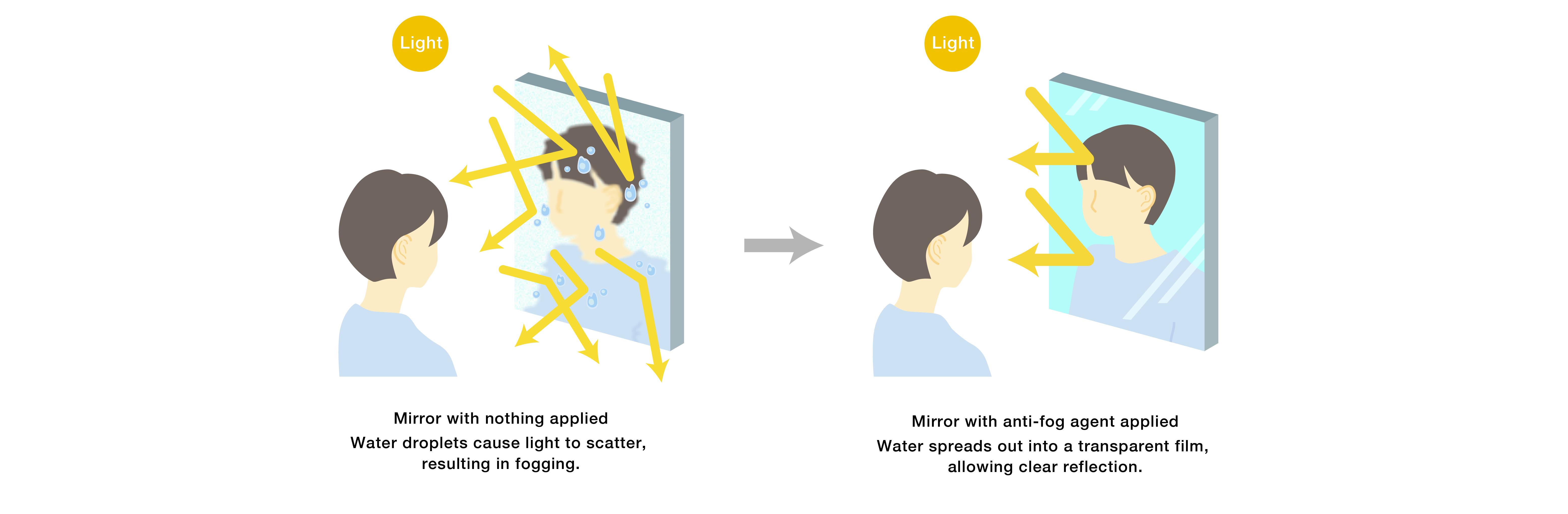 This illustration compares the appearance of mirrors before and after applying anti-fog agents. Before applying the agent, water droplets adhere, light scatters, and fogging occurs. After applying the agent, water spreads out as a transparent film and light does not scatter, so objects are reflected clearly.