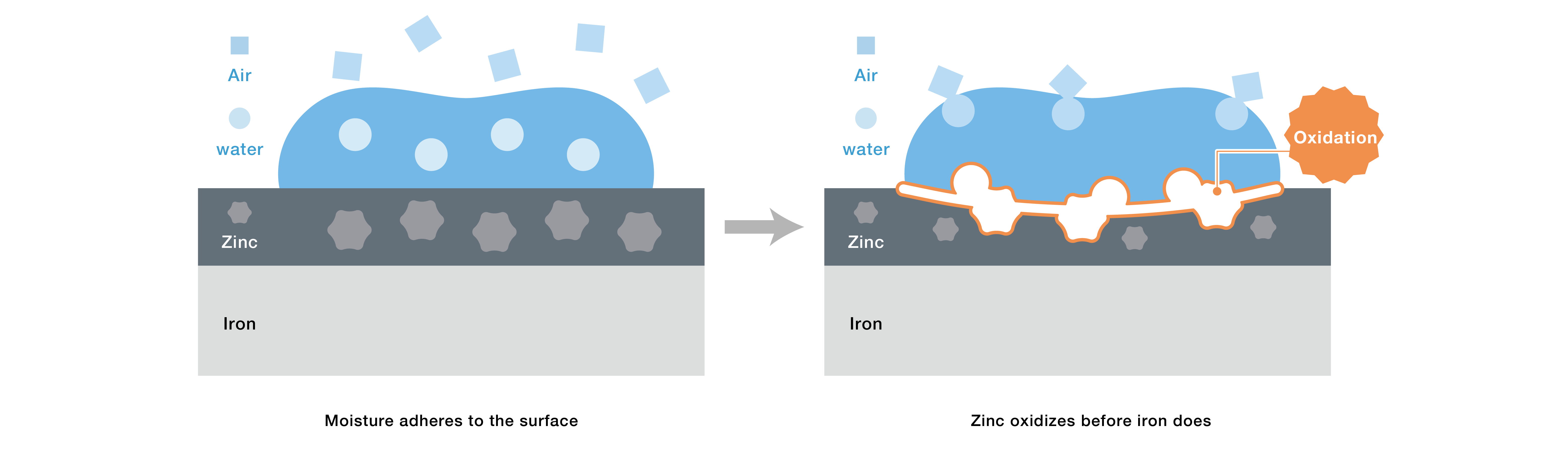 This is a cross-sectional view of an iron surface coated with zinc. When moisture from the air or water attaches to the surface, the zinc oxidizes first, protecting the iron.