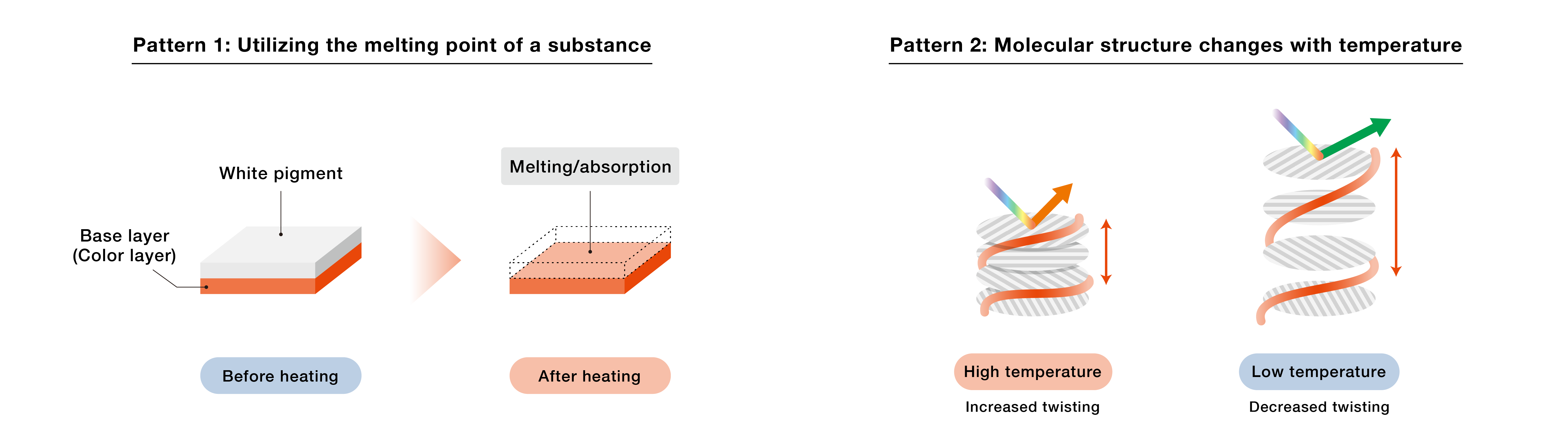These two diagrams provide a simplified illustration of how temperature indicators respond to temperature changes. The first diagram shows an example of the pattern in which the melting point of substance is used. A white pigment covers the color layer; when heated, the pigment melts and is absorbed, exposing the color layer. The second diagram shows the pattern in which the molecular structure of liquid crystals changes with temperature. At high temperatures molecular twisting increases and at low temperatures it decreases, altering light reflection.