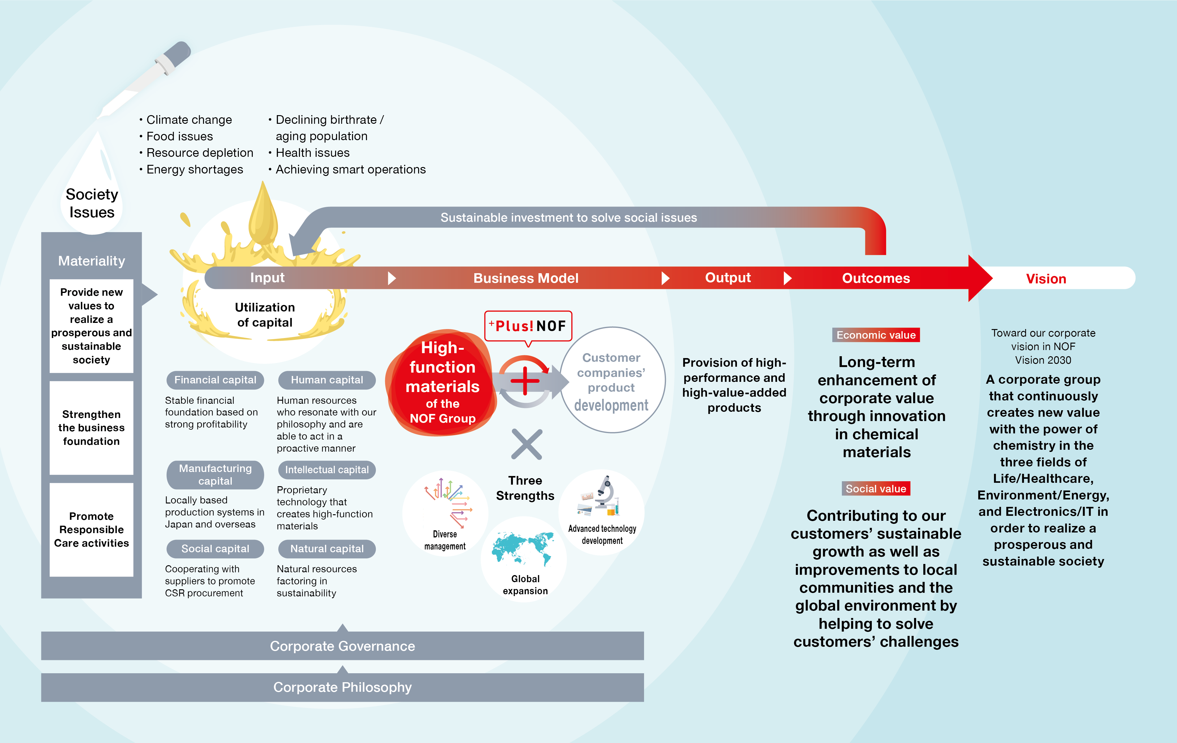 This diagram illustrates NOF’s value creation process. To address materiality issues—such as providing new value for a prosperous and sustainable society, strengthening business foundations, and promoting Responsible Care activities—as well as broader societal challenges like climate change and an aging society with a declining birthrate, the company utilizes six forms of capital as inputs: financial, human, manufactured, intellectual, social and relationship, and natural capital. In its business model, NOF Group combines its high-performance materials and customer development efforts with three key strengths—diversified management, advanced technology development, and global expansion—to deliver high-performance and high-value-added products as outputs. This process generates two types of outcomes: economic value, realized through long-term corporate value enhancement driven by chemical material innovation; and social value, achieved through sustainable growth via customer problem-solving and contributions to local communities and the global environment. The results achieved are reinvested as inputs to drive further efforts toward solving societal challenges, creating a virtuous cycle that aims to realize the 