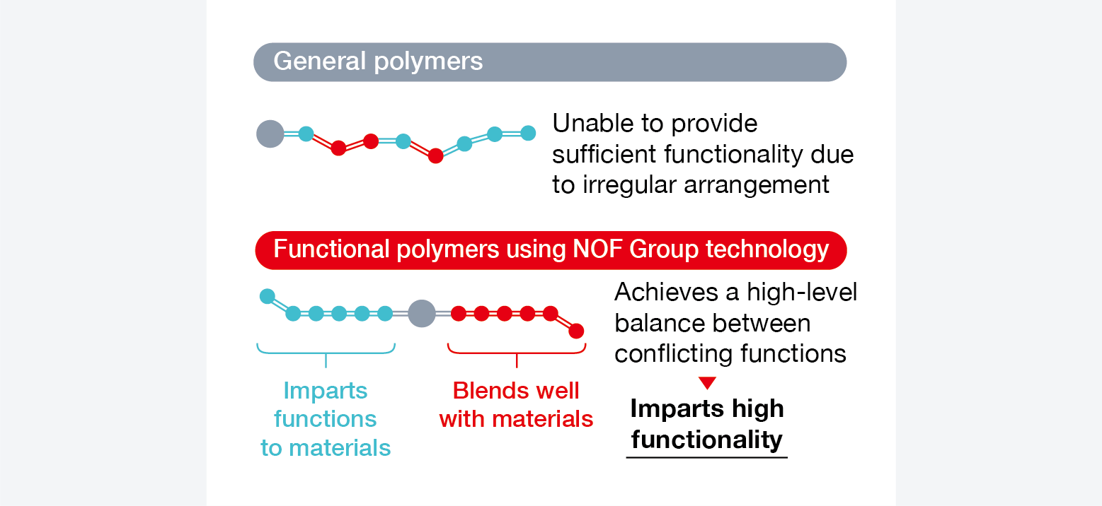 This diagram illustrates the difference in molecular structure between a conventional polymer and a functional polymer created using NOF Group technology. In the conventional polymer shown at the top, the irregular molecular arrangement prevents the material from achieving full functionality; in contrast, the functional polymer at the bottom—produced using NOF Group technology—features an orderly arrangement of molecules that provide specific functions alongside molecules that ensure compatibility with the base material. This explains the mechanism that enables the material to simultaneously deliver high levels of conflicting functions.