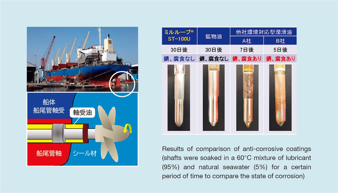 There is a photo in the top left corner, showing a large cargo ship being pulled out of the water at a repair dock, with the screw at the stern marked with a white circle, and a picture of the ship's screw, shaft and bearings in the bottom left corner. In the right half, there are four photographs showing the comparison of the corrosion situation when immersed in natural seawater, and from the left, there is no rust or corrosion after 30 days of Milllube, no rust or corrosion after 30 days of mineral oil, rust and corrosion after 7 days of product A, and rust and corrosion after 5 days of product B.