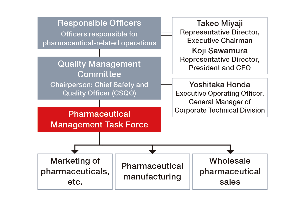 This is the organizational chart for the pharmaceutical affairs management structure. The manufacturing and marketing business, pharmaceutical manufacturing business, and pharmaceutical wholesale business are overseen through a reporting line comprising the responsible executive, the Quality Control Committee, and the Pharmaceutical Affairs Management Subcommittee.