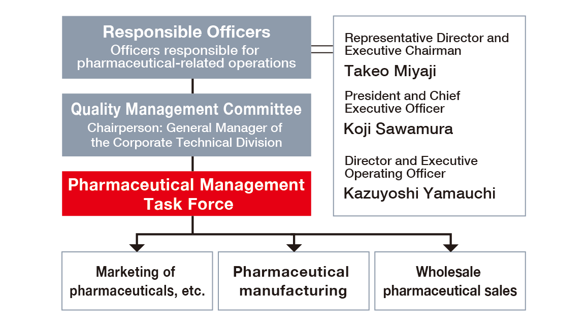 The responsible officer, the quality control committee, and the pharmaceutical affairs management subcommittee oversee the manufacturing and sales business, pharmaceutical manufacturing business, and pharmaceutical wholesale business.