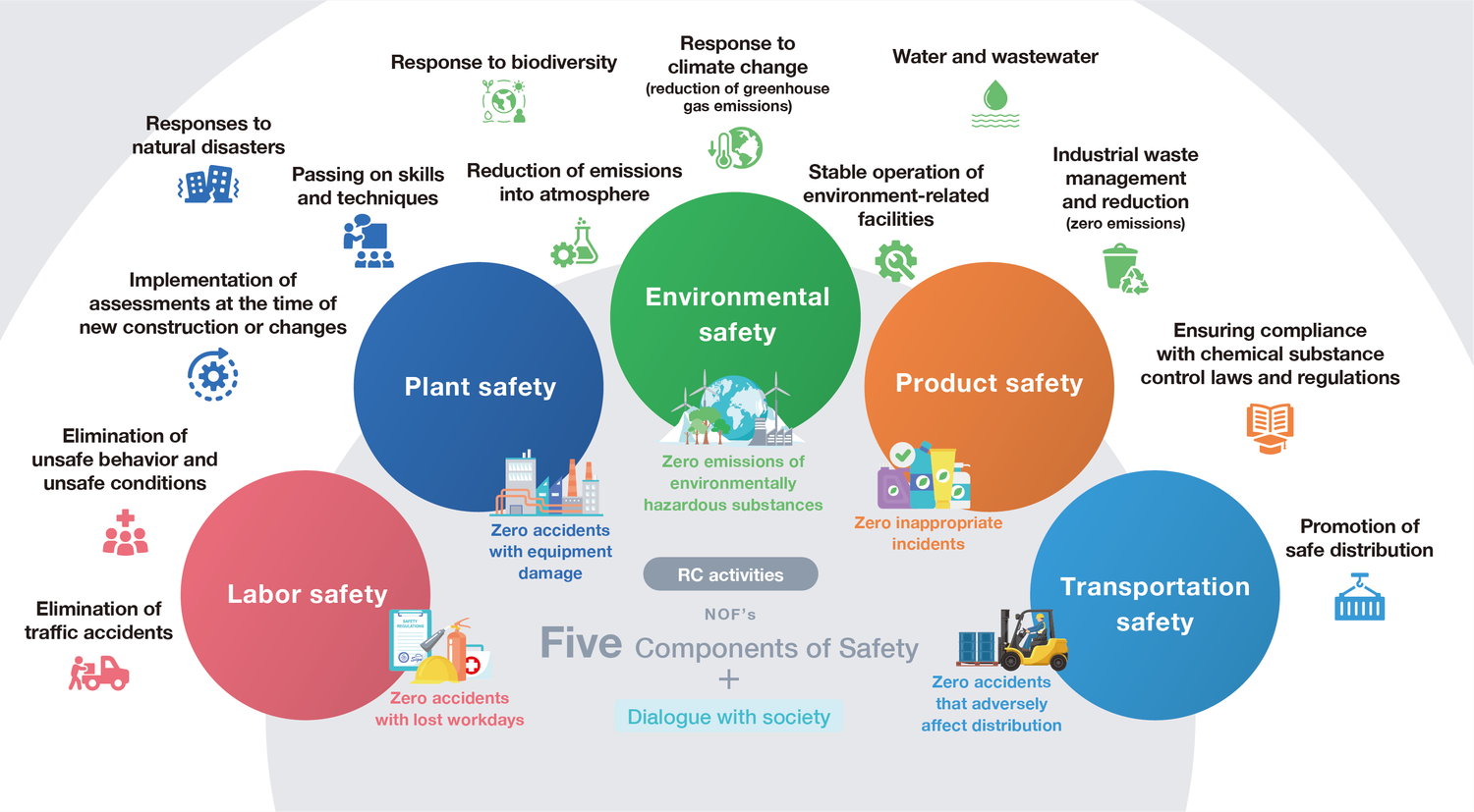 The five aspects of NOF's RC activities are written in white on colored circles, arranged in a mountain shape, with the following targets written next to each: zero lost-time accidents, zero occupational accidents, zero environmental impact substances discharged, zero inappropriate incidents, and zero distribution accidents. Above these, in black text from the left, the targets are listed as: eradication of traffic accidents, elimination of unsafe behavior and conditions, implementation of assessments when establishing or changing facilities, response to natural disasters, management and reduction of industrial waste, passing on skills and techniques, response to climate change, reduction of atmospheric emissions of substances covered by the PRTR Law, stable operation of environmental facilities, reliable response to chemical substance regulations and laws, promotion of safe logistics.