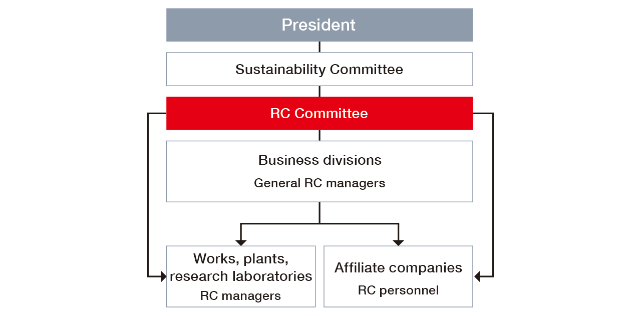 RC推進組織の体制図です。社長の下にCSR委員会、RC委員会があります。RC委員会から事業部門統括RC管理者、関係会社RC担当者、事業所・工場・研究所、RC管理者に矢印が向いています。