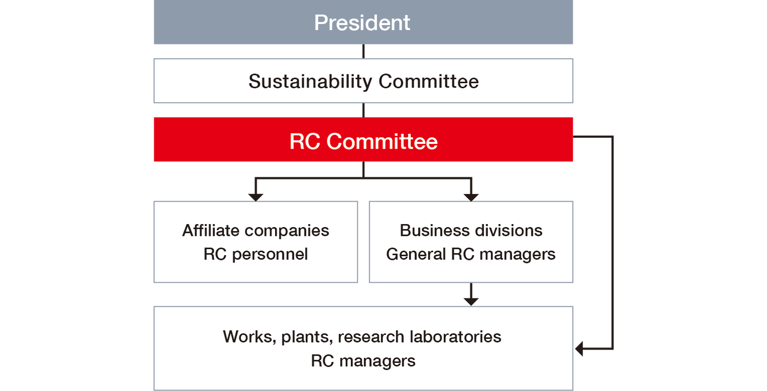 The organization promoting this is made up of the president, the CSR Committee, the RC Committee, the RC managers in charge of each business division, the RC managers at each office, factory and research center, and the line of RC managers.