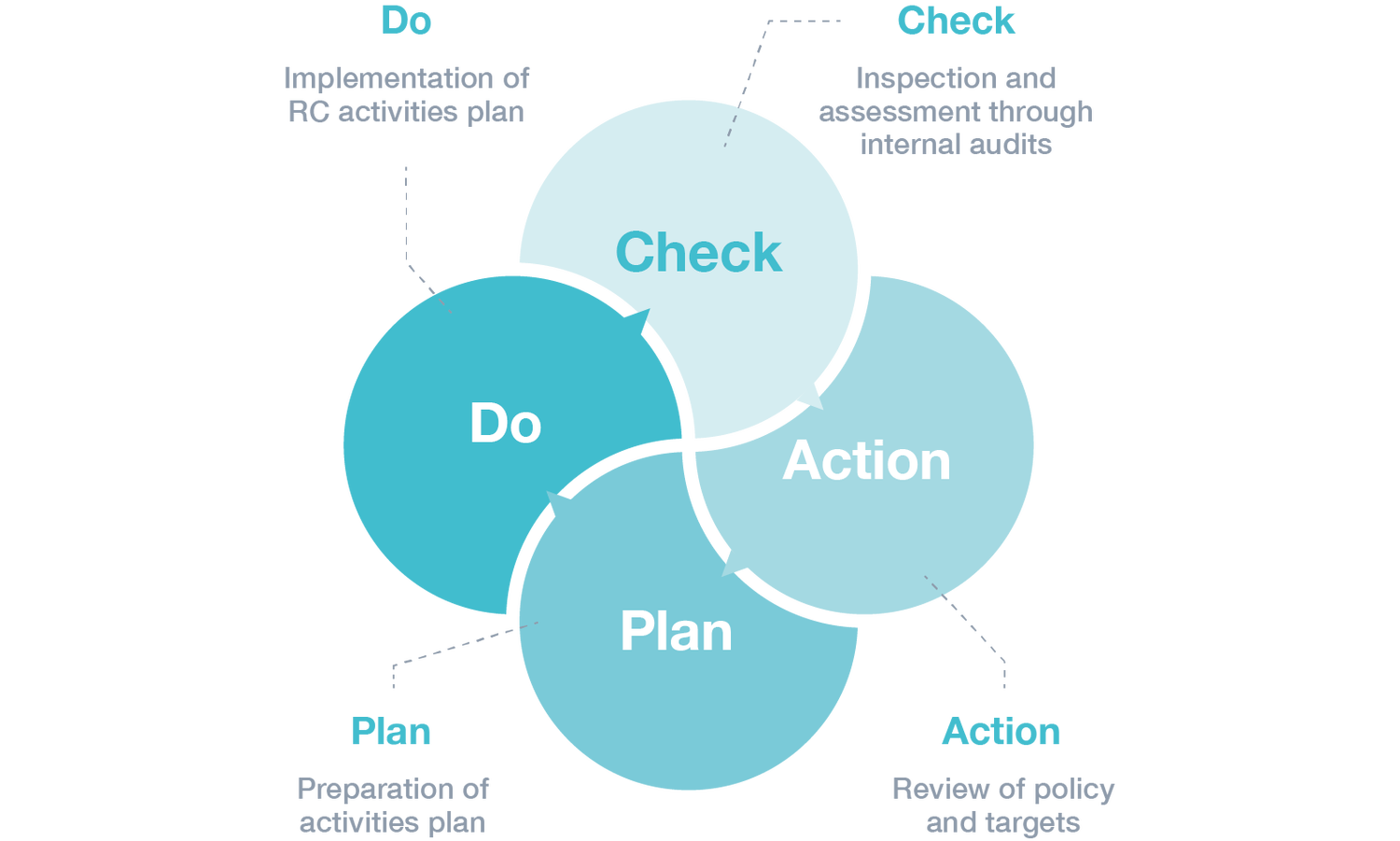 Do: Implementation of RC activity plans, Check: Inspection and evaluation through internal audits, Act: Review of policies and targets, Plan: Creation of activity plans
