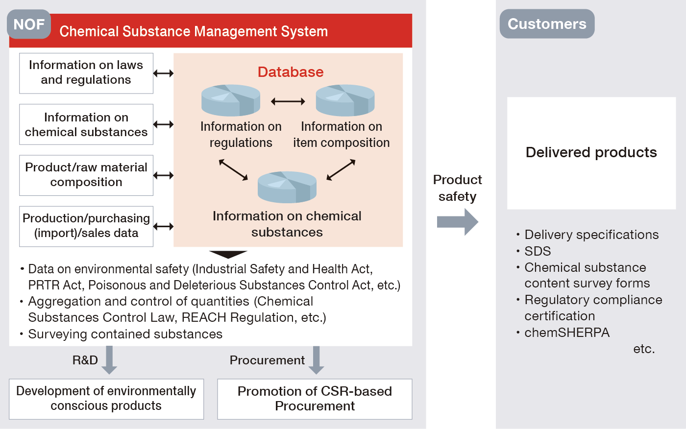 This is a conceptual diagram illustrating the structure of a chemical substance database. At the top, a 