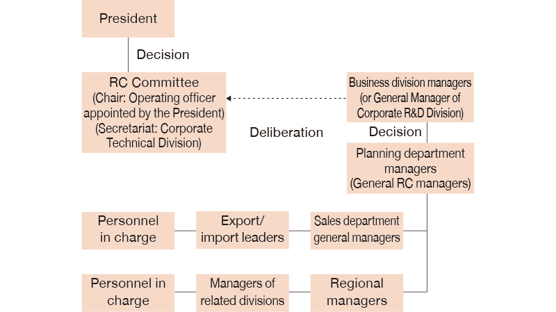 This is the organizational structure for managing the manufacture, sale, export, and import of new chemical substances. The management hierarchy proceeds from the staff member in charge to the relevant department manager and division head, or alternatively, from the staff member to the export/import team leader and sales department manager. Next, the Planning Office Manager (acting as the Overall RC Administrator) seeks approval from the Business Division Head (or Head of the R&D Division), followed by deliberation within the Technology Division. Subsequently, the RC Committee (chaired by an Executive Officer appointed by the President, with the Technology Division serving as the secretariat) seeks final approval from the President.