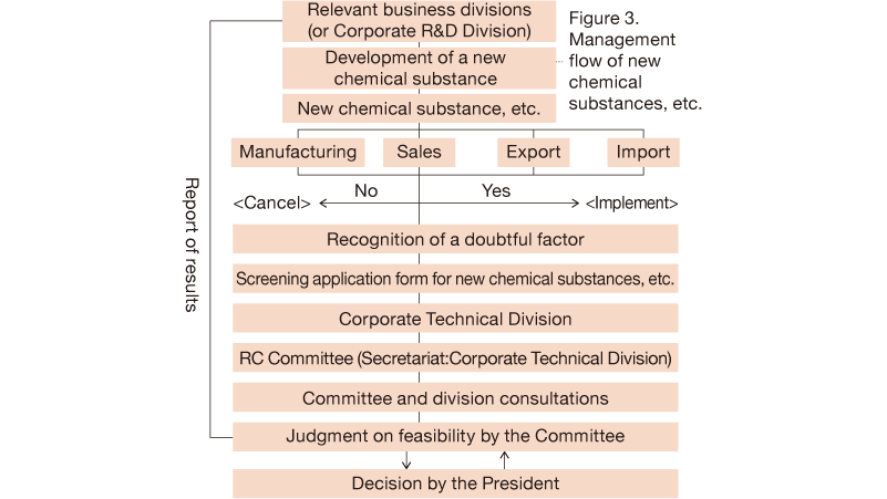 This is the review process for new chemical substances. The relevant business division (or R&D headquarters) develops the new chemical substance, and the necessity of manufacturing, selling, exporting, or importing it is evaluated. The process then proceeds through the following stages: identification of potential issues; submission of the review application; review by the Technology Headquarters and the RC Committee (with the Technology Headquarters serving as the secretariat); consultation between the committee and the business division; a decision on approval by the committee; and final approval by the President. Following the committee's decision, the result is reported to the relevant business division (or R&D headquarters).