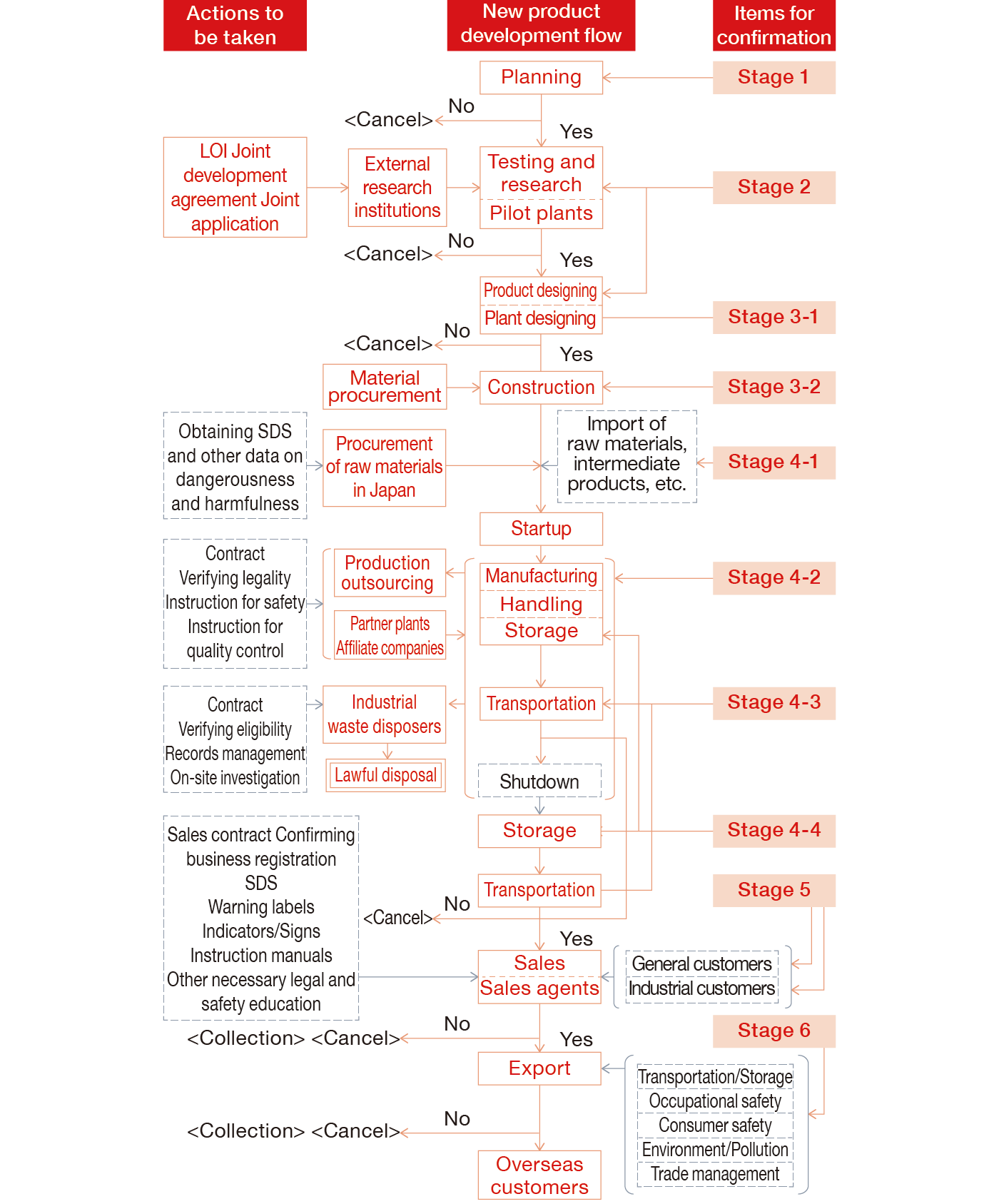 This is the management flow for new chemical substances and related items. It is organized into action items, the new product development flow, and verification items; arrows indicate the specific actions and verification points corresponding to each step of the product development flow. Action items include LOIs, joint development agreements, joint patent applications, the acquisition of hazard data, confirmation of legal compliance, safety guidance, and warning labels. Verification items are designated by stage numbers that correspond to the 