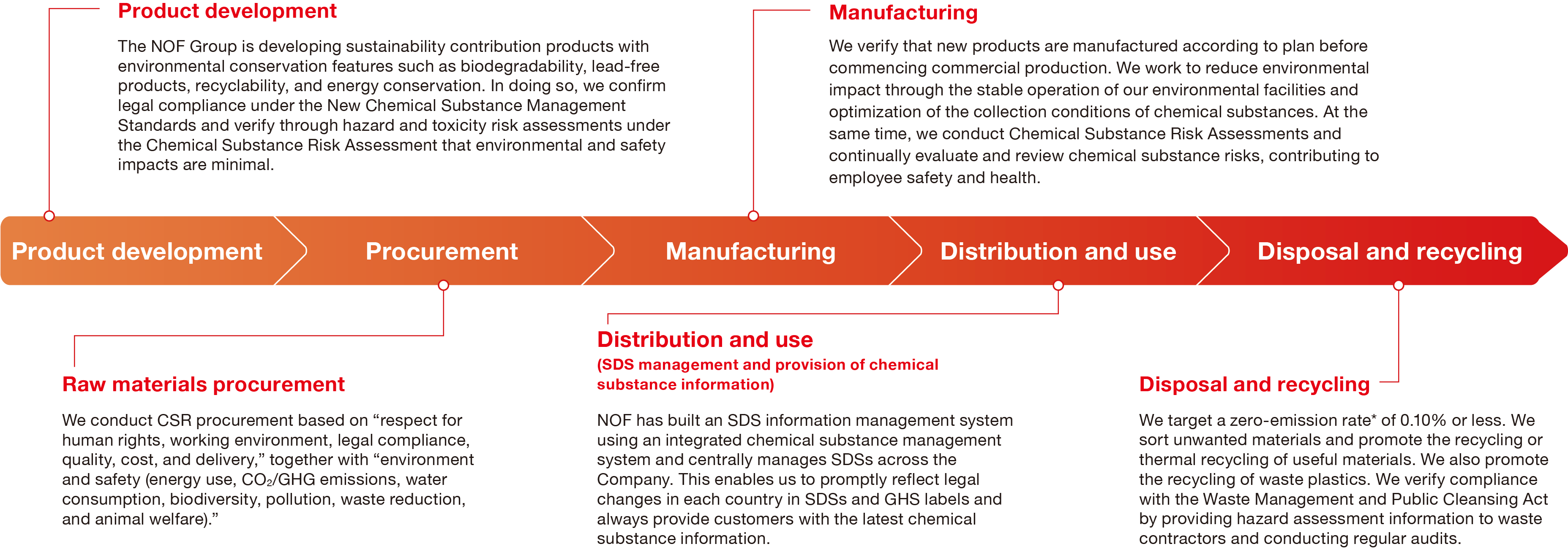 This section outlines our supply chain initiatives. It illustrates the product lifecycle stages—from left to right: product development, procurement, manufacturing, distribution and use, and disposal and recycling—and describes the specific measures taken at each stage. In product development, we advance the creation of products that contribute to sustainability while conducting chemical substance risk assessments to ensure minimal impact on the environment and safety. Regarding raw material procurement, we practice CSR procurement that incorporates environmental and safety considerations alongside respect for human rights, labor conditions, legal compliance, quality, cost, and delivery schedules. In manufacturing, we verify that new products are designed correctly before commencing production; we also strive to ensure the stable operation of environmental treatment facilities and optimize conditions for chemical substance recovery. For distribution and use, we have established a centralized, company-wide system to support the creation of Safety Data Sheets (SDS). Our goal for disposal and recycling is to achieve a zero-emission rate of 0.10% or lower. We sort unwanted materials, directing useful ones into recycling processes or thermal recycling. We also ensure compliance with the Waste Management and Public Cleansing Act by providing hazard assessment information to waste disposal contractors and conducting regular audits.