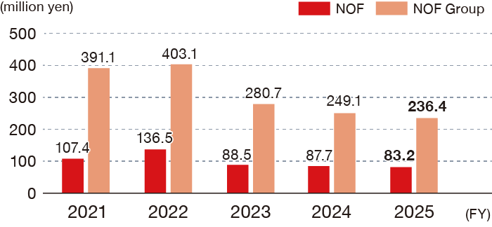 This bar graph shows the trend in revenue from the sale of valuable materials (in millions of yen). The figures for NOF Corporation are 107.4 for FY2021, 136.5 for FY2022, 88.5 for FY2023, 87.7 for FY2024, and 83.2 for FY2025. The figures for the NOF Group are 391.1 for FY2021, 403.1 for FY2022, 280.7 for FY2023, 249.1 for FY2024, and 236.4 for FY2025.