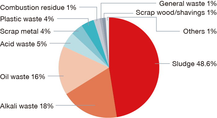 This pie chart shows the breakdown of waste emissions from NOF Group factories for the fiscal year 2025 (units in %): sludge 48.6%, waste alkali 18%, waste oil 16%, waste acid 5%, metal scrap 4%, waste plastics 4%, cinders 1%, general waste 1%, wood waste 1%, and others 1%.