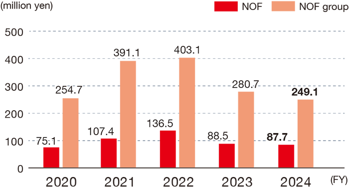 The trend in the amount of proceeds from the sale of valuable resources is shown in millions of yen. NOF was 75.1 in FY2020, 107.4 in FY2021, 136.5 in FY2022, and 88.5, 87.7 in FY2024 and the NOF Group is 254.7 in FY2020, 391.1 in FY2021, 403.1 in FY2022, 280.7 in FY2023, 249.1 in FY2024.