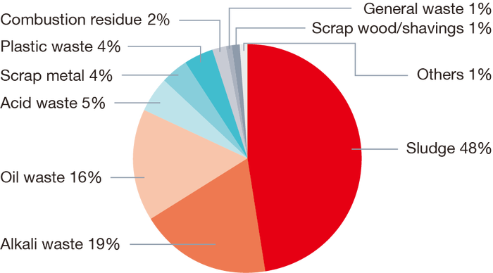 This is a pie chart. The breakdown of waste is as follows: sludge 48%, waste alkali 19%, waste oil 16%, waste acid 5%, metal scrap 4%, waste plastic 4%, combustion residue 2%, general waste 1%, wood waste 1%,  and other 1%.