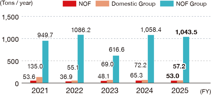 This bar graph shows the trends in the volume of waste sent to final landfill disposal (in tons per year). The figures for NOF are 53.6 for FY2021, 36.9 for FY2022, 48.1 for FY2023, 65.3 for FY2024, and 53.0 for FY2025. For the domestic group, the figures are 135.0 for FY2021, 55.1 for FY2022, 69.0 for FY2023, 72.2 for FY2024, and 57.2 for FY2025. For the NOF Group, the figures are 949.7 for FY2021, 1,086.2 for FY2022, 616.6 for FY2023, 1,058.4 for FY2024, and 1,043.5 for FY2025.