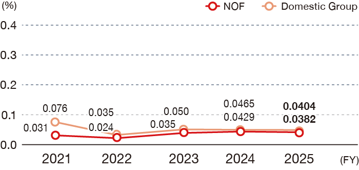 This line graph shows the trend in the zero-emission rate (in %). For NOF Corporation (non-consolidated), the rates were 0.031% in FY2021, 0.024% in FY2022, 0.035% in FY2023, 0.0429% in FY2024, and 0.0382% in FY2025. For the domestic group, the rates were 0.076% in FY2021, 0.035% in FY2022, 0.050% in FY2023, 0.0465% in FY2024, and 0.0404% in FY2025.
