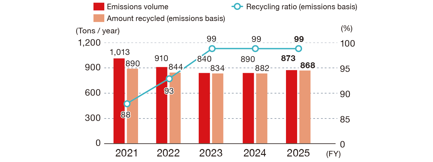 This line and bar graph shows trends in the volume of waste plastic recovered for reuse and the recycling rate. The units for generation volume and recycling volume (based on generation) are tons per year, while the unit for the recycling rate (based on generation) is a percentage. Generation volumes were 1,013 in FY2021, 910 in FY2022, 840 in FY2023, 890 in FY2024, and 873 in FY2025. Recycling volumes were 890 in FY2021, 844 in FY2022, 834 in FY2023, 882 in FY2024, and 868 in FY2025. Recycling rates were 88% in FY2021, 93% in FY2022, 99% in FY2023, 99% in FY2024, and 99% in FY2025.