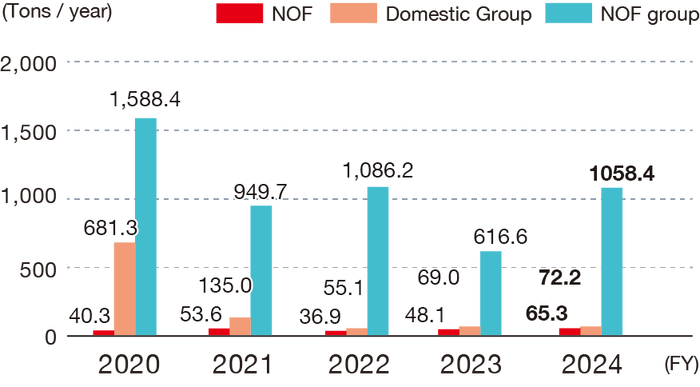 The final landfill disposal volume is shown in tons per year. The figures for NOF are 40.3 in FY2020, 53.6 in FY2021, 36.9 in FY2022, 48.1 in FY2023, and 65.3 in FY2024. The figures for the domestic group are 681.3 in FY2020, 21 is 135.0, 2022 is 55.1, 2023 is 69.0, 72.2 in FY2024 and the NOF Group is 1588.4 in 2020, 949.7 in 2021, 1086.2 in 2022, and 616.6 in 2023, 1058.4 in 2024.