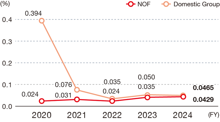 The trend in zero-emission rates is as follows: 0.024% in FY2020, 0.031% in FY2021, 0.024% in FY2022, 0.035% in FY2023, 0.0429% in FY2024, and the Domestic Group is 0.394% in FY2020, 0.076% in FY2021, 0.035% in FY2022, 0.050% in FY2023 and 0.0465% in FY2024.