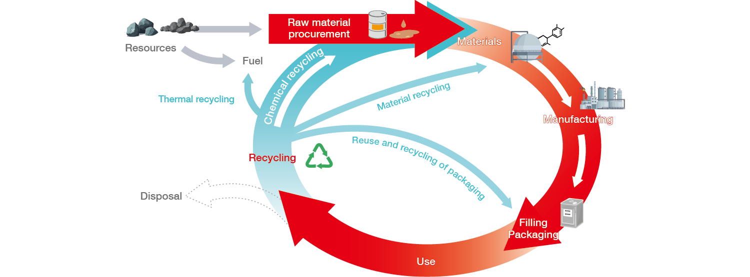 This diagram illustrates the resource circulation process. Resources serve either as raw materials for products or as fuel. When procured as raw materials, they become product components and are utilized following manufacturing and packaging. The goal is to recycle products after use rather than discarding them. Four recycling methods are shown: thermal recycling, chemical recycling, material recycling, and packaging reuse/recycling. In thermal recycling, used products are utilized as fuel. In chemical recycling, they are converted back into raw materials. In material recycling, they become product materials. In packaging reuse/recycling, they are reused during the filling and packaging process.