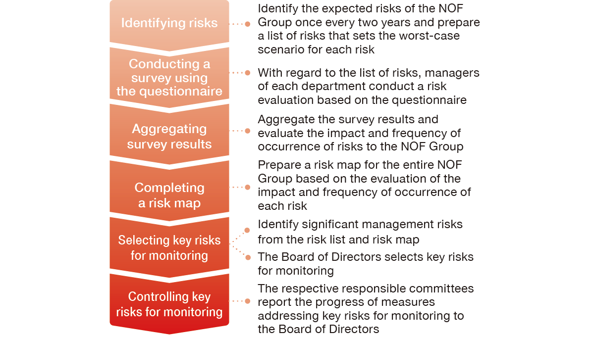 This diagram outlines the risk assessment process, showing six steps from top to bottom alongside their respective details. First, every two years, the NOF Group identifies potential risks and compiles a risk list that includes a 