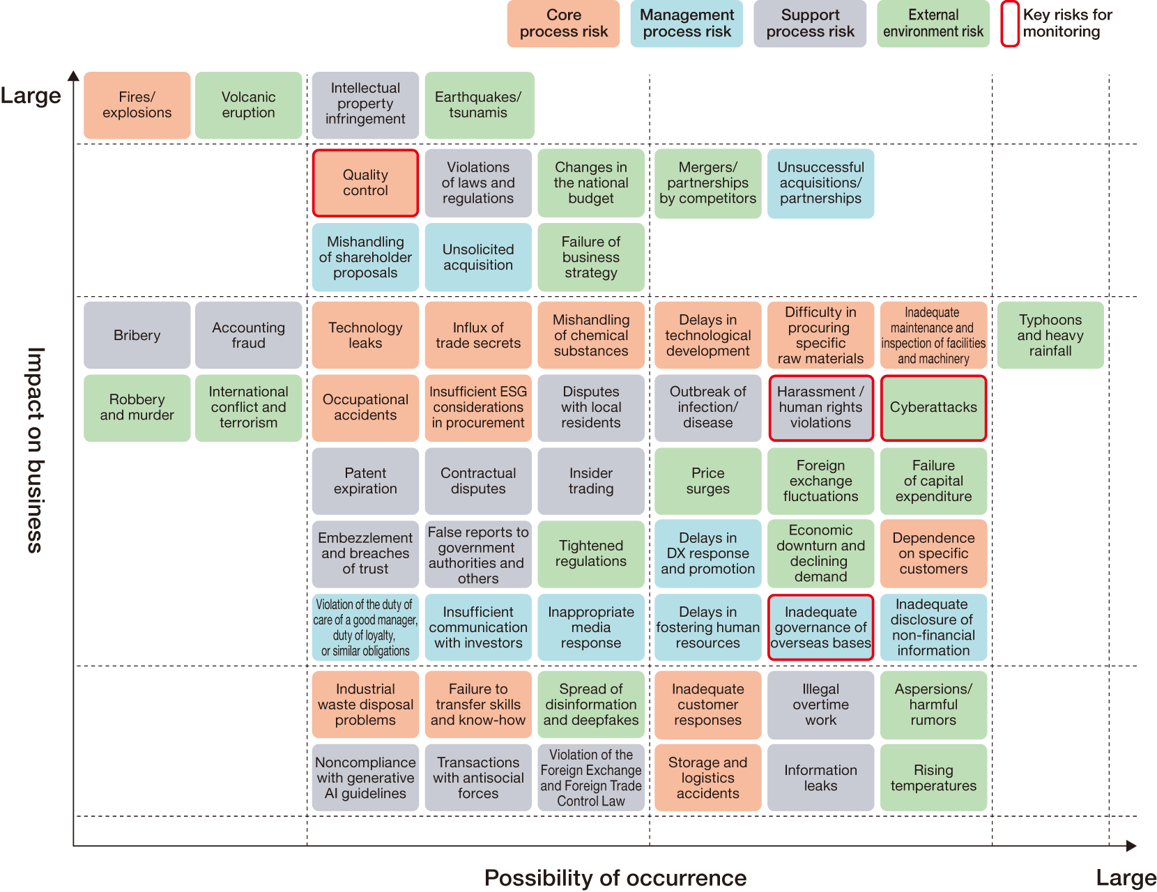 This diagram outlines the risk assessment process, showing six steps from top to bottom alongside their respective details. First, every two years, the NOF Group identifies potential risks and compiles a risk list that includes a 