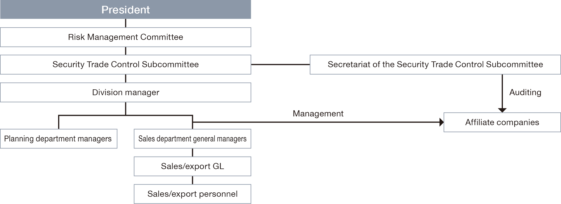 This is the organizational chart for the security export control system. It illustrates a reporting line extending from the President down to the Risk Management Committee, the Security Export Control Subcommittee, and the Division Managers. The Secretariat for the Security Export Control Subcommittee is positioned to the right of the Subcommittee itself. Reporting to the Division Managers are the Planning Office Manager and the Sales Department Manager; the latter oversees the Sales & Export Group Leader, followed by Sales & Export staff. Additionally, the structure entails the Division Managers managing affiliated companies, while the Secretariat for the Security Export Control Subcommittee conducts audits of those same affiliates.