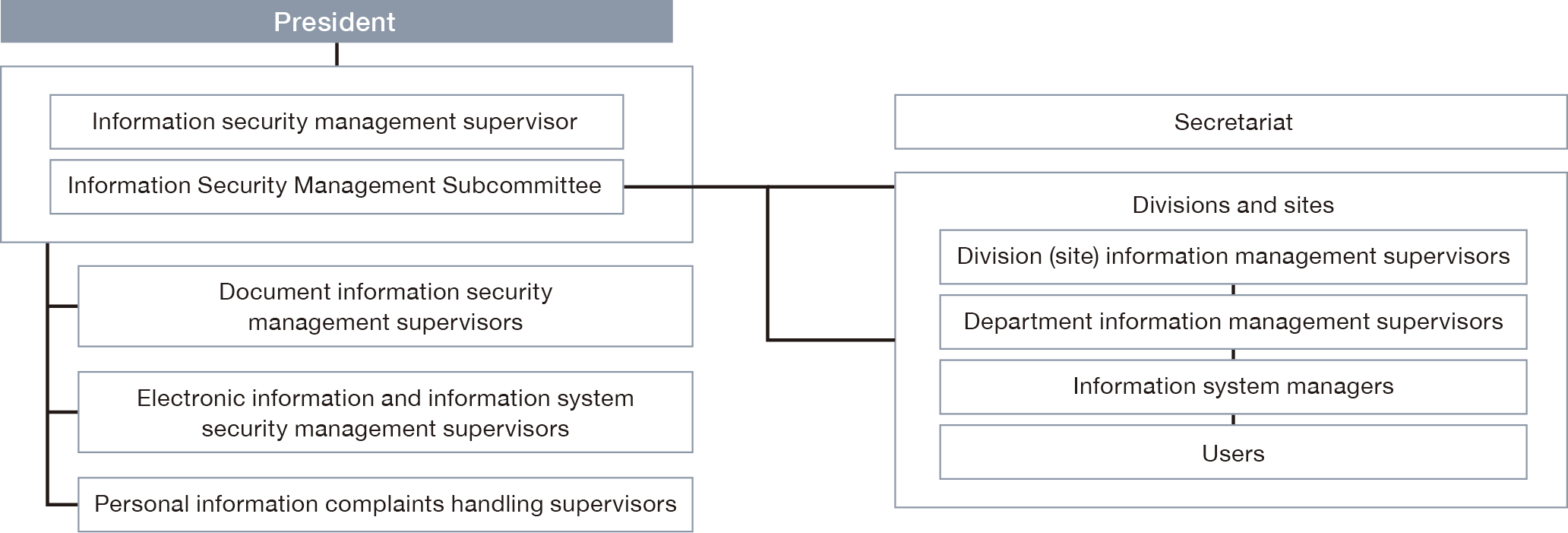 This is the organizational chart for NOF Corporation's information security management system. Positioned directly under the President are the General Manager of Information Security Management and the Information Security Management Committee. Reporting to them are the Manager for Document Information Security, the Manager for Electronic Information and Information System Security, the Manager for Personal Information Complaint Handling, the Secretariat, and various divisions and offices. Within these divisions and offices, the structure proceeds from the Division/Office Information Management Manager down to the Department Information Management Manager, then to the Information System Manager, and finally to the end users.