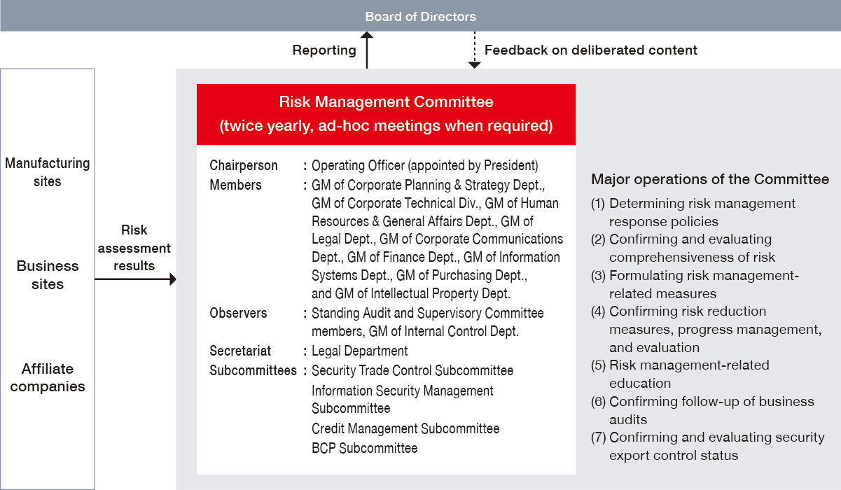 This is the organizational chart for the Risk Management Committee. Risk assessment results are collected from manufacturing sites, sales offices, and affiliated companies. The Risk Management Committee reports to the Board of Directors and receives feedback in return. The committee meets regularly twice a year, with ad-hoc meetings held as necessary. The committee is chaired by an executive officer (appointed by the President) and includes members such as the General Managers of Corporate Planning, Technology, HR & General Affairs, Legal, Corporate Communications, Accounting, Information Systems, Procurement, and Intellectual Property. A full-time Audit & Supervisory Committee member and the Head of the Internal Control Office serve as observers; the Legal Department acts as the secretariat; and subcommittees cover Security Export Control, Information Security Management, Receivables Management, and Business Continuity Planning (BCP). The committee’s primary duties include determining risk management policies; verifying the comprehensiveness and assessment of risks; formulating risk management measures; reviewing risk mitigation strategies and monitoring their progress; conducting risk management training; following up on operational audits; and reviewing and evaluating the status of security export controls.
