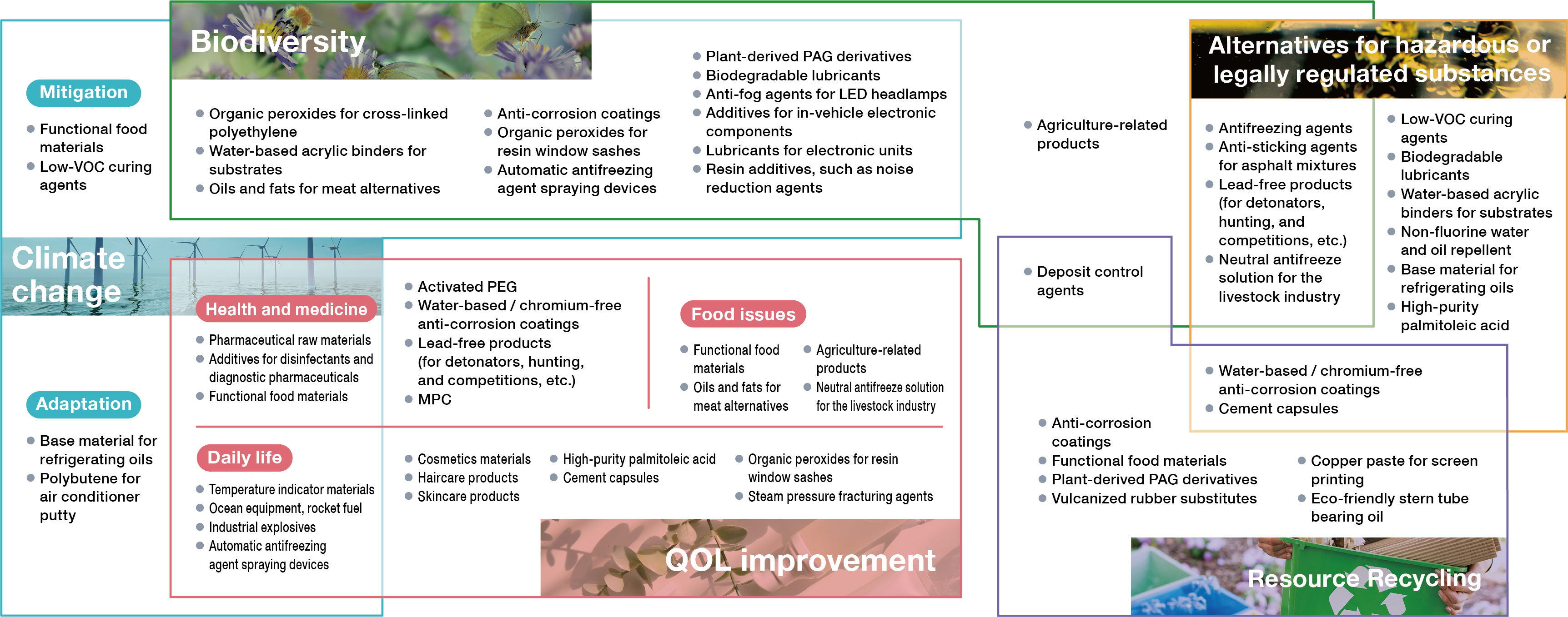 This diagram categorizes NOF Group products that contribute—either directly or indirectly—to resolving social issues such as environmental protection and the improvement of Quality of Life (QOL). It highlights products that contribute to climate change mitigation and adaptation, biodiversity, the substitution of hazardous or regulated substances, resource circulation, and QOL enhancement. Products contributing to climate change mitigation and the preservation of biodiversity include organic peroxides for cross-linked polyethylene, water-based acrylic binders for circuit boards, rust inhibitors, biodegradable lubricants, and additives for automotive electronic components. Products relevant to both climate change adaptation and QOL enhancement (health and medical care) include pharmaceutical raw materials, additives for disinfectants and diagnostic agents, and functional food ingredients. Products linked to climate change adaptation and QOL enhancement (daily living) include temperature-indicating materials, marine equipment, rocket components, and automatic anti-freezing agent dispensers. Furthermore, products contributing to QOL enhancement (addressing food issues) include functional food ingredients, fats and oils for meat alternatives, and agricultural products. Products that address both biodiversity and the substitution of hazardous or regulated substances include anti-freezing agents, anti-sticking agents for asphalt mixtures, and lead-free products (for blasting caps, hunting, and competitive shooting). Additives for recycled waste paper oil are products that contribute to both biodiversity and resource circulation. Finally, products relevant to both the substitution of hazardous or regulated substances and resource circulation include water-based/chromium-free rust inhibitors and cement capsules.