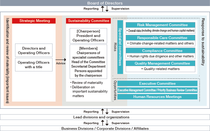 This diagram illustrates the governance structure for addressing climate change and conserving natural capital. It shows that the CSR Committee—chaired by the President and Executive Officer and composed of specialized committee chairs, heads of committee secretariat departments, and other appointees—identifies and reviews materiality issues, guided by the advice of the Policy Meeting (comprising Directors who are also Executive Officers and Executive Officers with specific titles). Additionally, the CSR Committee engages in discussions regarding sustainability initiatives with the Risk Management Committee, RC Committee, Compliance Committee, Quality Control Committee, Management Council, Executive Management Meeting/Key Business Review Meeting, and Human Resources Committee. These committees report to the Board of Directors, which provides oversight.