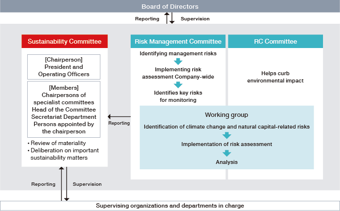 This diagram illustrates the risk management framework regarding climate change and natural capital. Working groups under the Risk Management Committee and the Responsible Care Committee identify climate-related risks, conduct and analyze risk assessments, and report their findings to the CSR Committee. These committees report to the Board of Directors, which provides oversight.