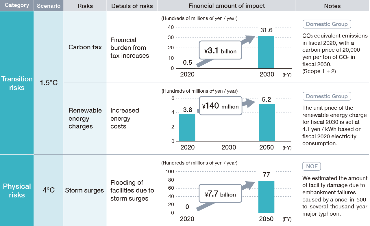 This figure illustrates the financial impact of transition and physical risks associated with climate change. Regarding transition risks under a 1.5°C scenario, the financial burden is projected to increase by ¥3.1 billion between 2020 and 2030 due to higher carbon taxes, and by ¥0.14 billion between 2020 and 2050 due to rising unit rates for renewable energy levies. Calculations for the carbon tax are based on FY2020 CO₂-equivalent emissions and a projected carbon price of ¥20,000 per tonne of CO₂ in FY2030. Calculations for renewable energy levies are based on FY2020 electricity consumption and a projected levy rate of ¥4.1 per kilowatt-hour in FY2030. Additionally, regarding physical risks under a 4°C scenario, equipment damage totaling ¥7.7 billion is projected between 2020 and 2050 due to facility inundation caused by storm surges.