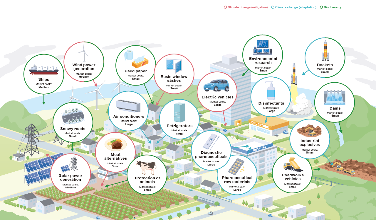 An overhead illustration of a town is used to summarize where NOF Group products that contribute to sustainability are utilized in everyday life. Products contributing to climate change mitigation include electric vehicles (large market scale); solar and wind power generation (medium scale); and resin window frames and meat alternatives (small scale). Products contributing to climate change adaptation include air conditioners, refrigerators, disinfectants, diagnostic agents, and pharmaceutical raw materials (large scale); and rockets and industrial explosives (small scale). Products contributing to biodiversity include wind power generation and ships (medium scale); and recycled paper, environmental surveys, snow-covered roads, animal protection, road construction vehicles, rockets, and dams (small scale).