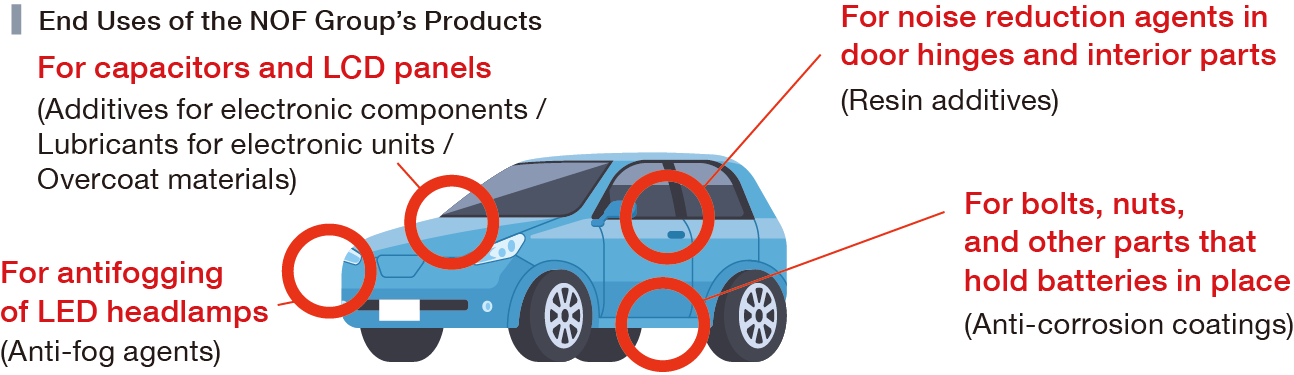 This diagram illustrates the end-use applications of NOF Group products in the electric vehicle sector. NOF Group additives for electronic components, lubricants for electric drive units, and overcoat materials are used in capacitors and LCD panels for electric bicycles. Resin additives from the NOF Group are employed as anti-noise agents for door hinges and interior components. Additionally, the company supplies anti-fogging agents for LED headlamps and anti-corrosion agents for parts such as the bolts and nuts used to secure batteries. Red circles indicate where these products are utilized.