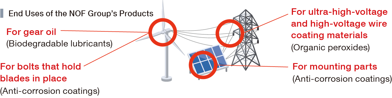 This diagram illustrates the end-use applications of NOF Group products in the wind and solar power generation sectors. In wind power, biodegradable lubricants are used for wind turbine gear oils, while anti-corrosives are employed for the bolts that secure the blades. For solar power, anti-corrosives are supplied for panel mounting components. Additionally, NOF Group organic peroxides are used in the insulation materials for the extra-high and high-voltage power lines that transmit the electricity generated.