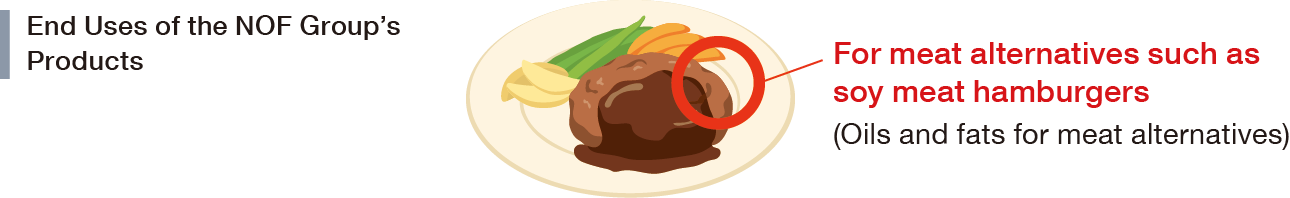 This diagram illustrates that fats and oils produced by the NOF Group are used in meat alternatives, such as soy meat.