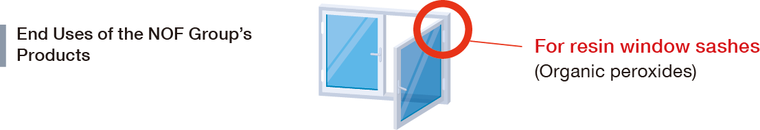 This diagram illustrates the use of NOF Group organic peroxides in resin window sashes.