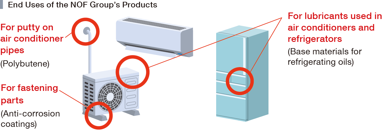 This diagram illustrates the end-use applications of NOF Group products in the air conditioner and refrigerator sectors. We supply polybutene for use in air conditioner piping putty and anti-corrosion agents for the fastening components of outdoor units. Additionally, NOF Group’s base stocks for refrigeration lubricants are utilized in the lubricating oils for air conditioners and refrigerators.