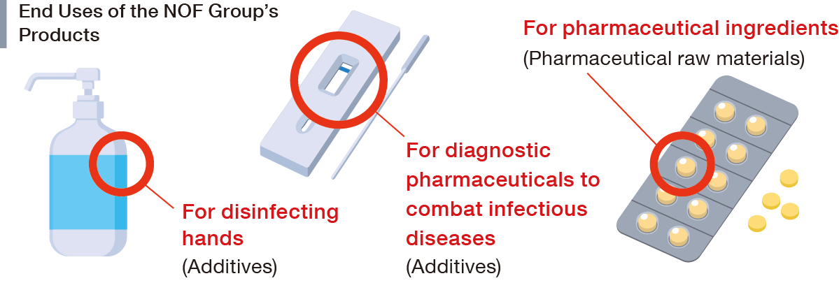 This diagram illustrates the end-use applications of NOF Group products in the fields of diagnostic agents and pharmaceutical raw materials. The NOF Group supplies additives for products such as hand sanitizers and diagnostic agents for infectious diseases, and its raw materials are also used in the manufacture of pharmaceuticals.